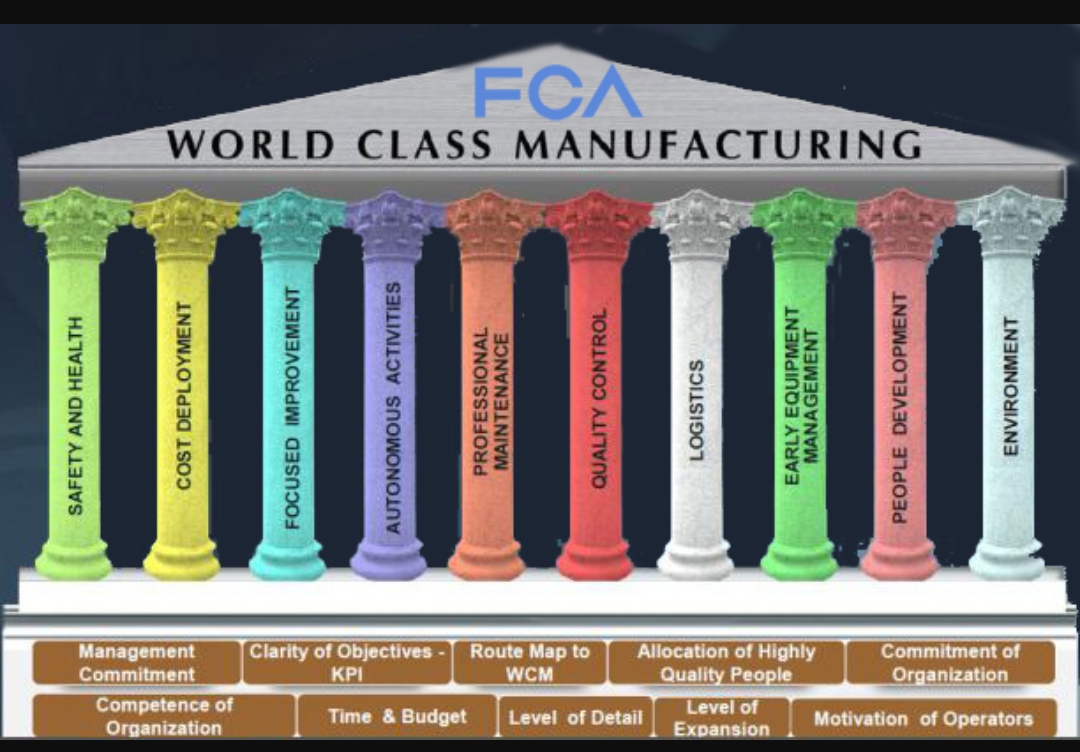 The glimpse of World Class Manufacturing(WCM)